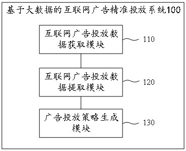 基于大數(shù)據(jù)的互聯(lián)網(wǎng)廣告精準投放系統(tǒng)及方法與流程