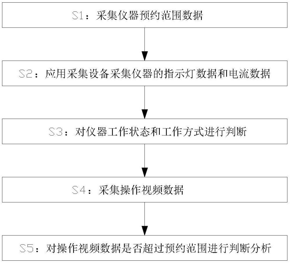 一種基于機(jī)器視覺(jué)和物聯(lián)網(wǎng)技術(shù)的大型儀器管理方法與流程