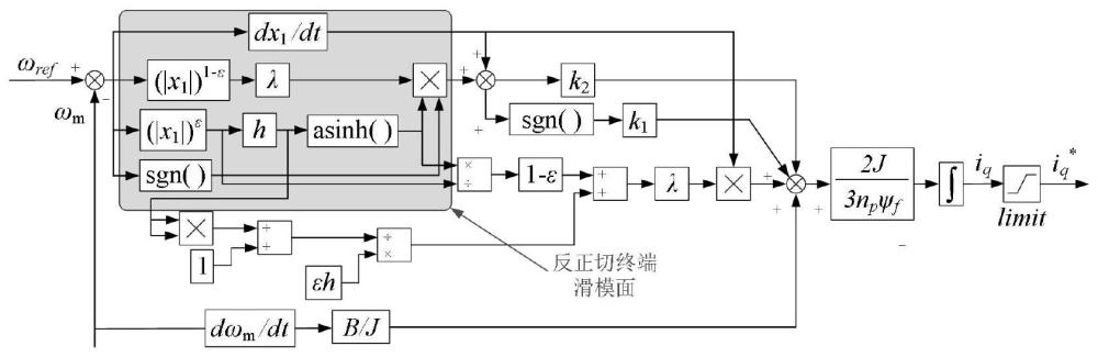 一種基于反正切函數(shù)的終端滑模控制方法及其應(yīng)用