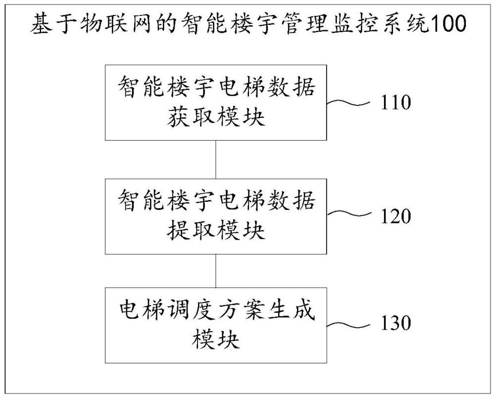 基于物聯(lián)網(wǎng)的智能樓宇管理監(jiān)控系統(tǒng)的制作方法