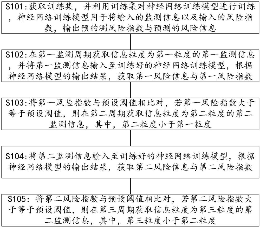 一种基于发电企业安全风险智能预测模型的数据处理方法及系统与流程