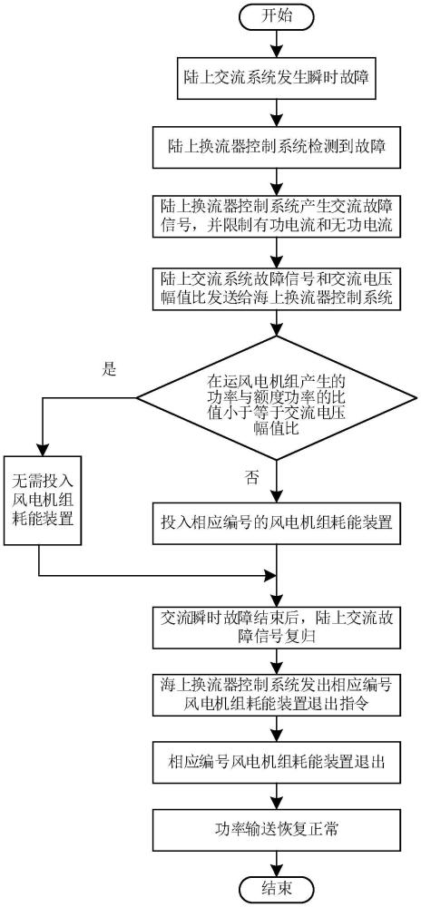 一種柔性直流交流故障穿越控制方法及系統(tǒng)與流程