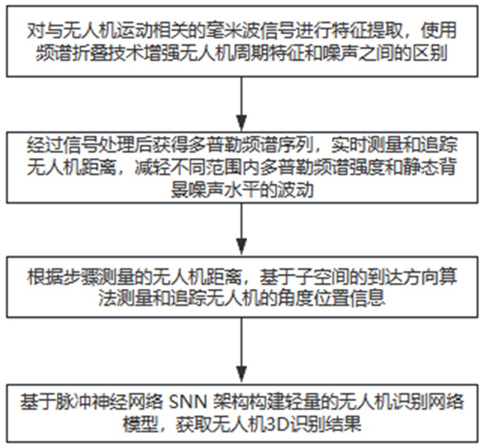 一種基于毫米波雷達的輕量高效無人機3D追蹤和識別方法