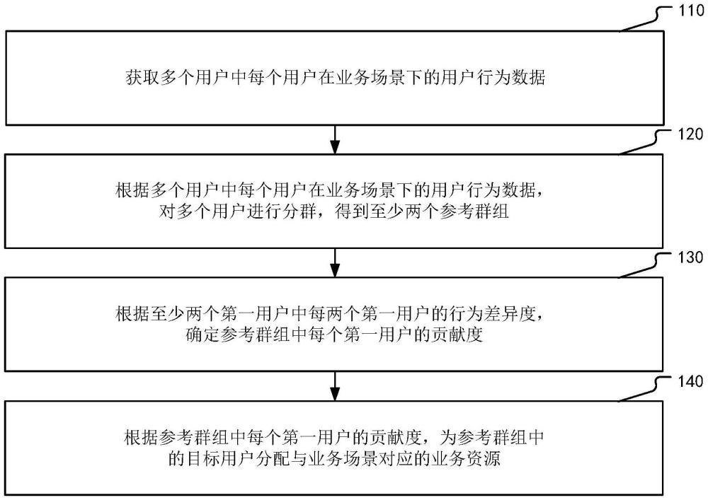 業(yè)務(wù)資源分配方法與流程