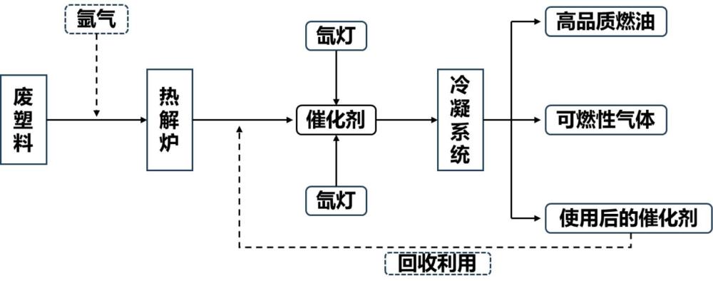 燃油及光熱協(xié)同催化塑料熱解生產(chǎn)燃油的方法