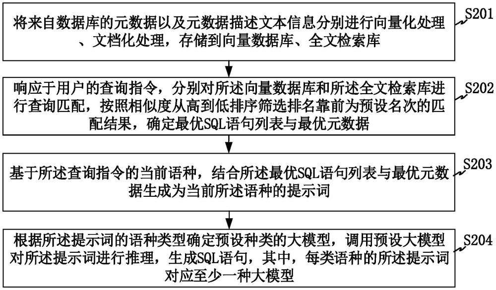 基于大模型的SQL語(yǔ)句生成方法、系統(tǒng)及設(shè)備與流程