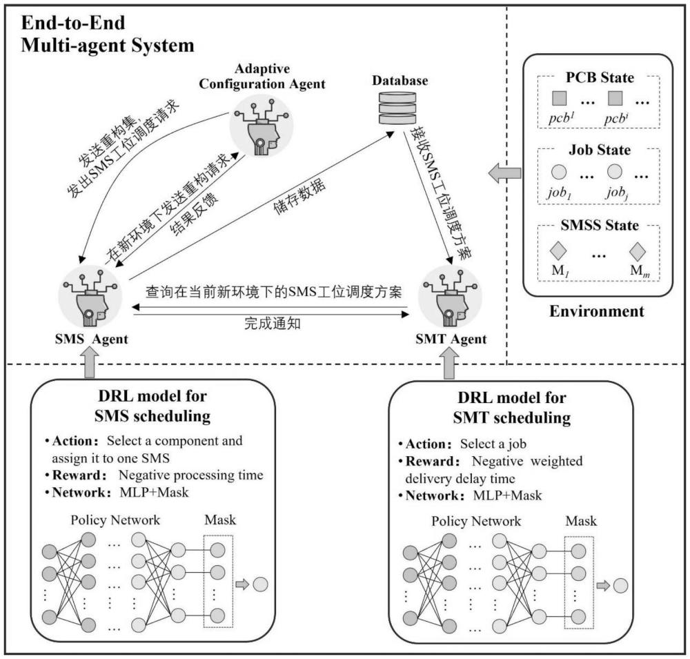 一種基于深度強化學習的SMT自適應生產(chǎn)線的動態(tài)調(diào)度方法