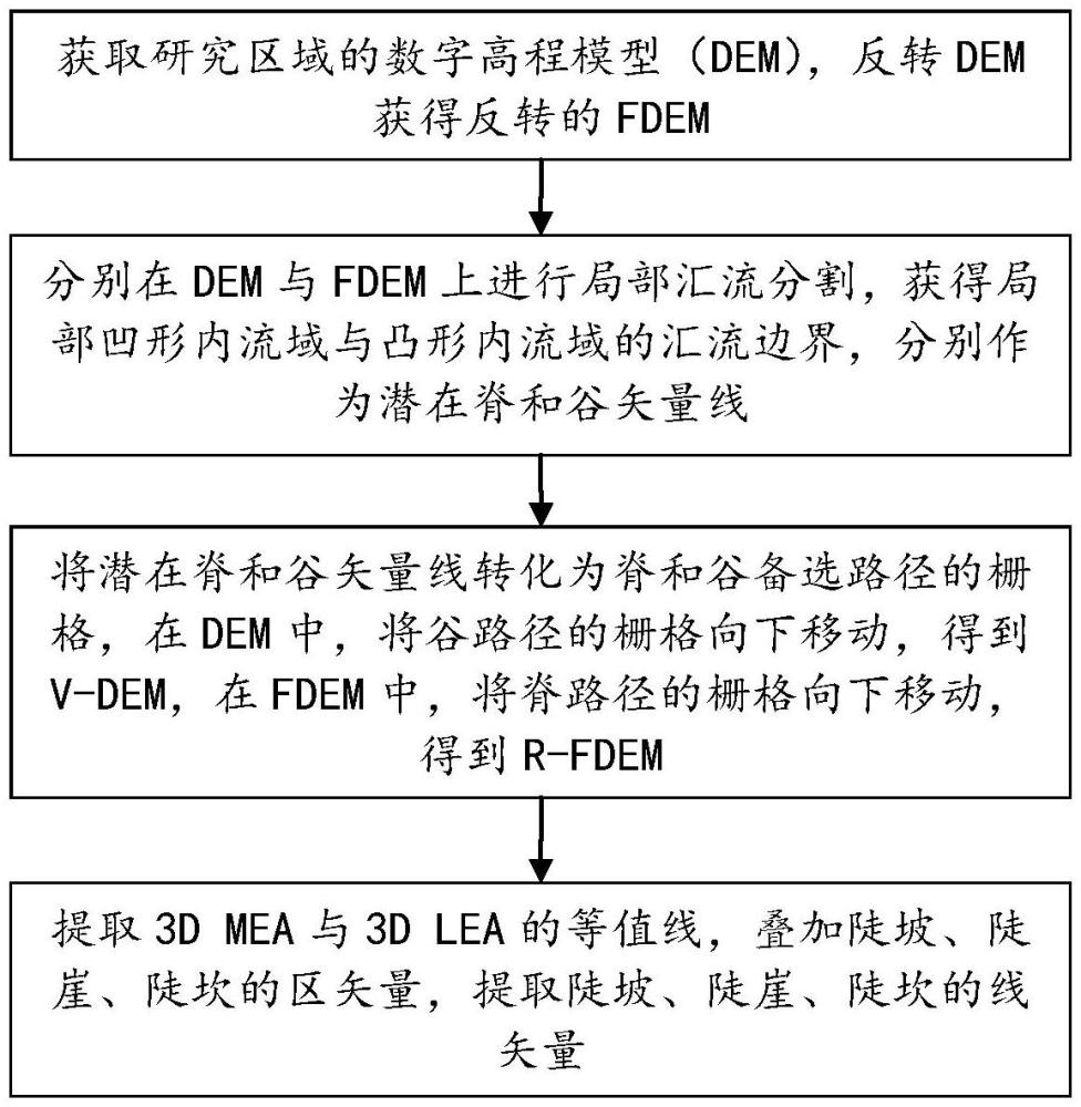 一種基于脊-谷分離的流域與斜坡單元GIS優(yōu)化劃分方法