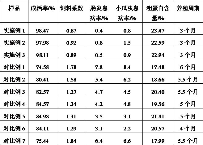 一種縮短金鯧魚養(yǎng)殖周期的養(yǎng)殖方法與流程