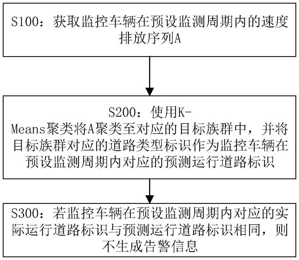 基于遠(yuǎn)程在線數(shù)據(jù)的重型貨運(yùn)車監(jiān)控方法、介質(zhì)及設(shè)備與流程