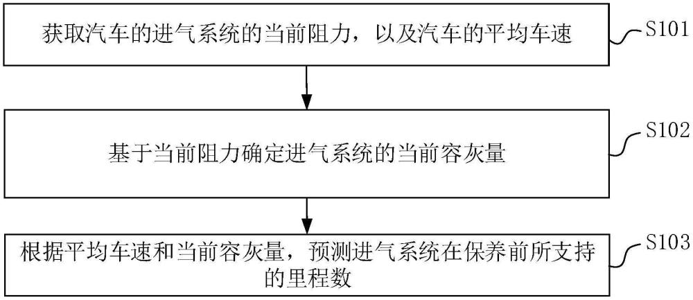 進氣系統(tǒng)保養(yǎng)的預(yù)測方法、裝置、汽車及存儲介質(zhì)與流程