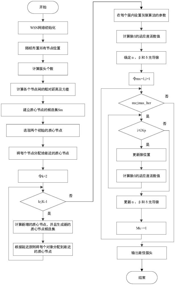 一種基于分層法的無線傳感器網(wǎng)絡(luò)路由方法