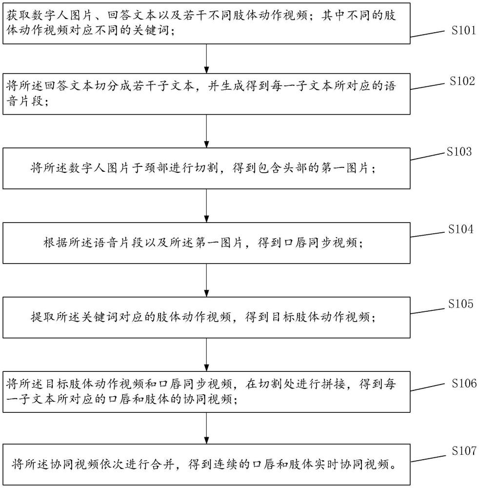 一种数字人口唇和肢体实时协同的方法、装置、设备及存储介质与流程