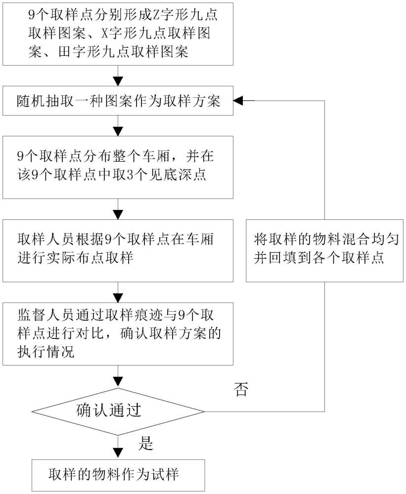 一種汽運物料車廂取樣布點方法與流程