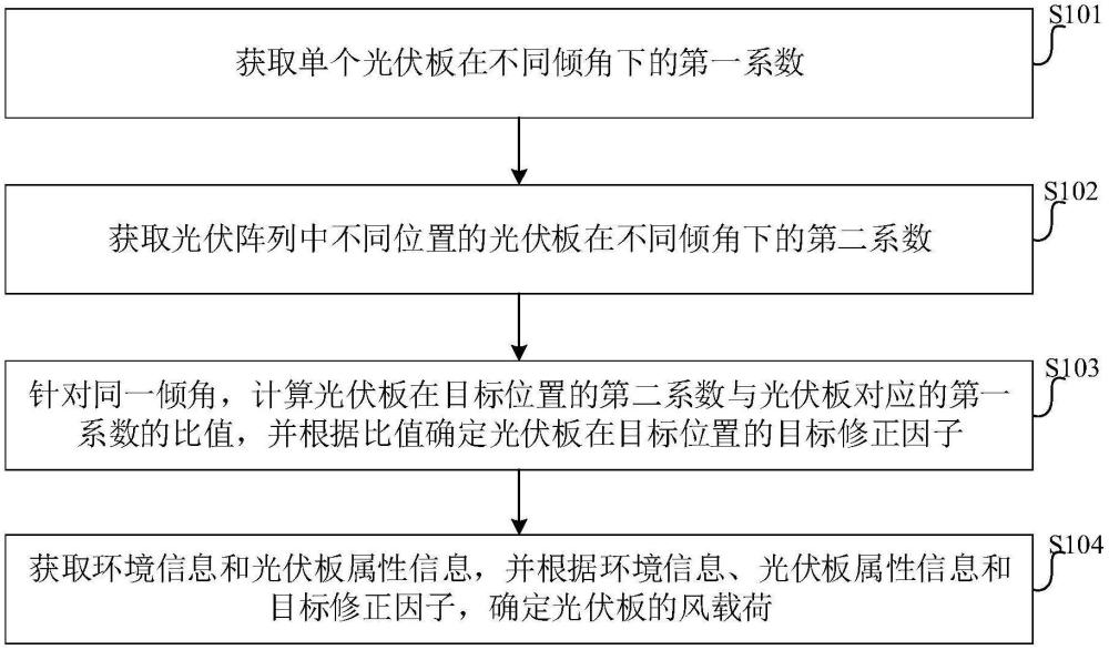 光伏陣列風(fēng)載荷計(jì)算方法、裝置及電子設(shè)備與流程