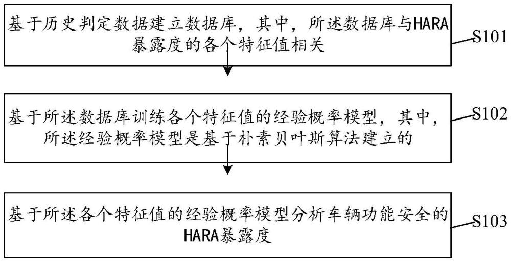 車輛功能安全的HARA暴露度分析方法及相關(guān)設(shè)備與流程