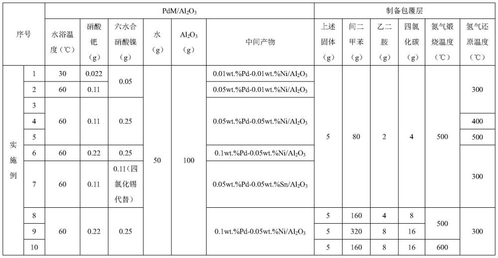 一種用于加氫脫氯合成2,3-二氯吡啶的催化劑及其制備方法、2,3-二氯吡啶的合成方法與流程