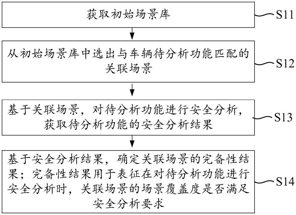 功能安全分析方法、设备和存储介质与流程