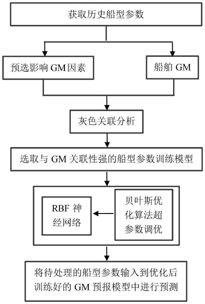 船舶初稳性高度预测方法和装置、系统、存储介质