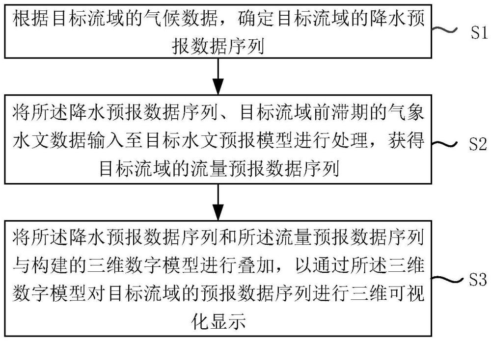 一种气象水文预报的方法及系统与流程