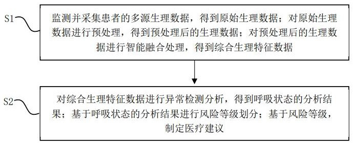 一種基于數(shù)據(jù)融合的呼吸科智能預(yù)警系統(tǒng)的制作方法