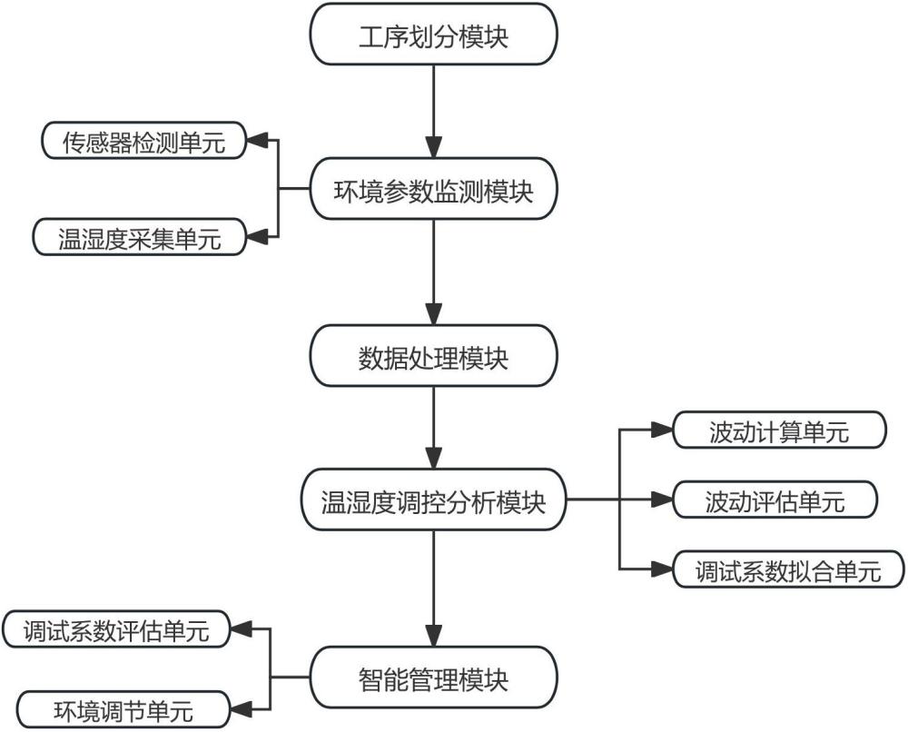 一种红茶加工设备监管系统的制作方法