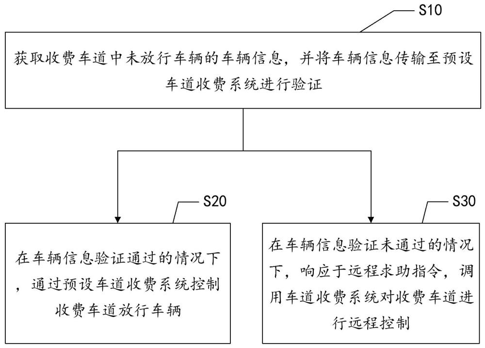 收費(fèi)車道特情處理方法、裝置、電子設(shè)備及存儲(chǔ)介質(zhì)與流程