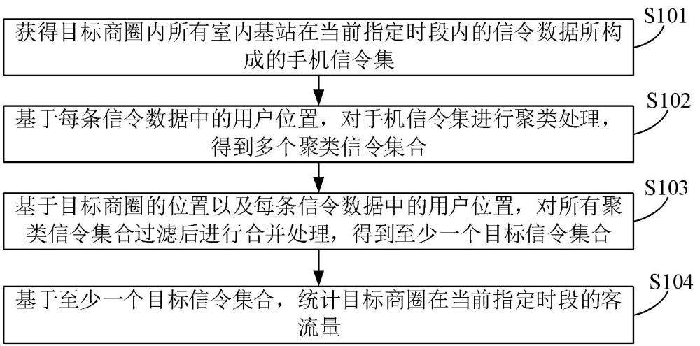 商圈客流的統(tǒng)計方法、裝置、電子設(shè)備及可讀存儲介質(zhì)與流程