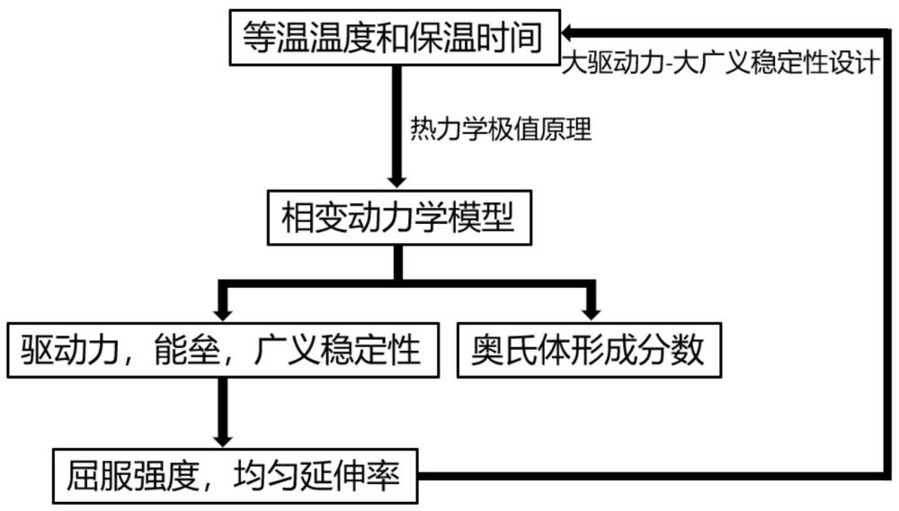 一種基于奧氏體逆相變動(dòng)力學(xué)預(yù)測(cè)中錳鋼強(qiáng)塑性的方法