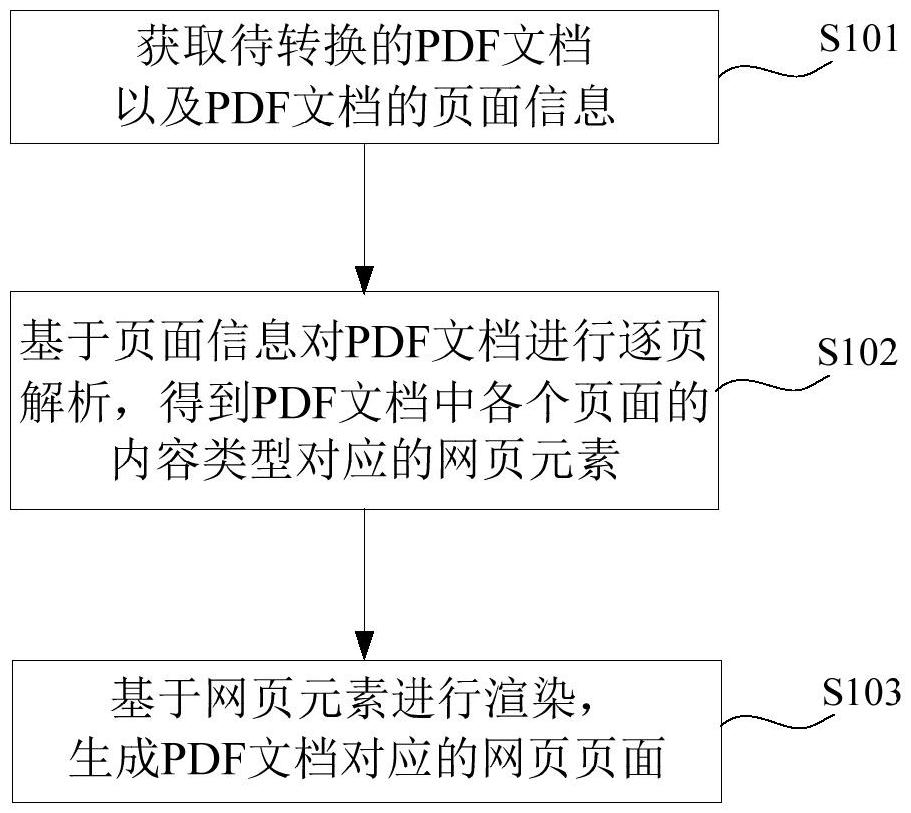 PDF文檔的轉換方法、裝置、設備、存儲介質及產品與流程