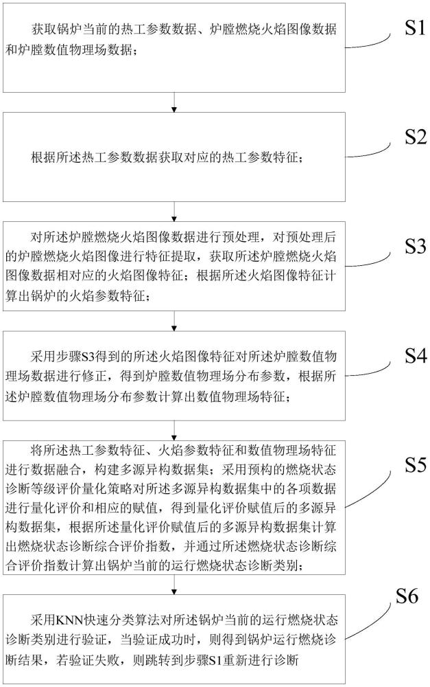 基于多源異構(gòu)信息挖掘的鍋爐運行燃燒診斷方法及系統(tǒng)