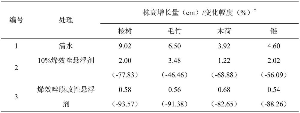 一種烯效唑膜改性懸浮劑及其制備方法和應用與流程