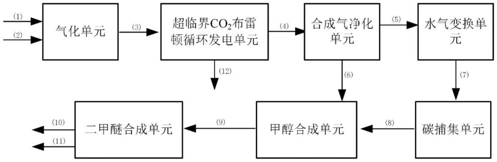 一種以氧氣和水蒸氣為氣化劑的玉米秸稈氣化制二甲醚工藝