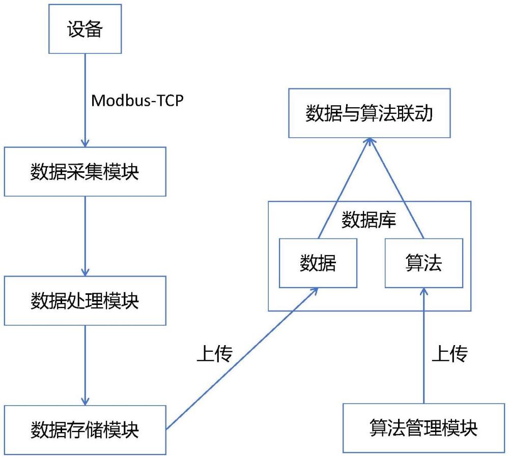 一種數(shù)據(jù)采集和數(shù)據(jù)與算法的管理系統(tǒng)的制作方法