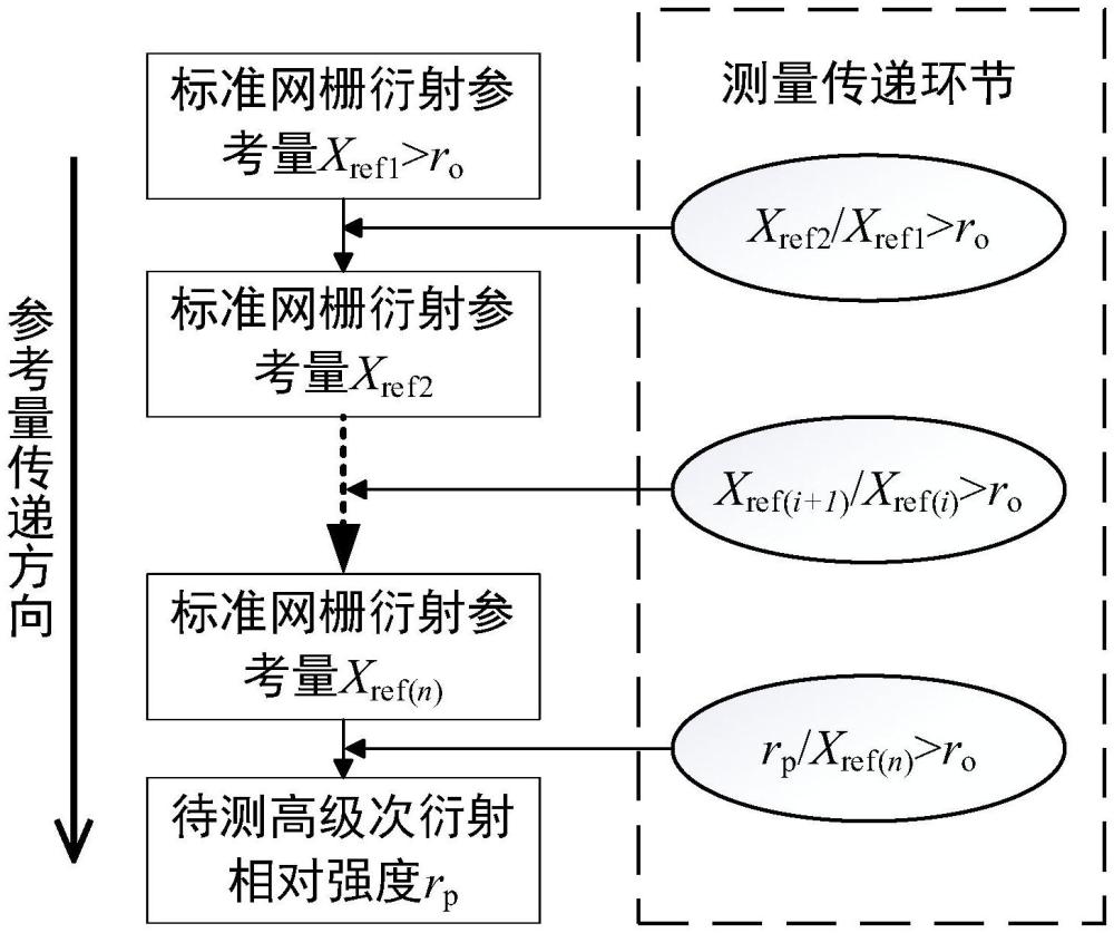 一種金屬網(wǎng)柵高級(jí)次衍射相對(duì)強(qiáng)度測(cè)量方法