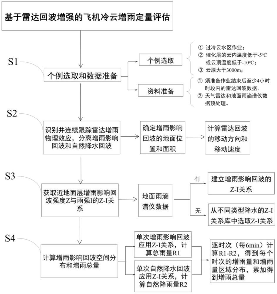 一種基于雷達回波增強的飛機冷云增雨定量評估方法與流程