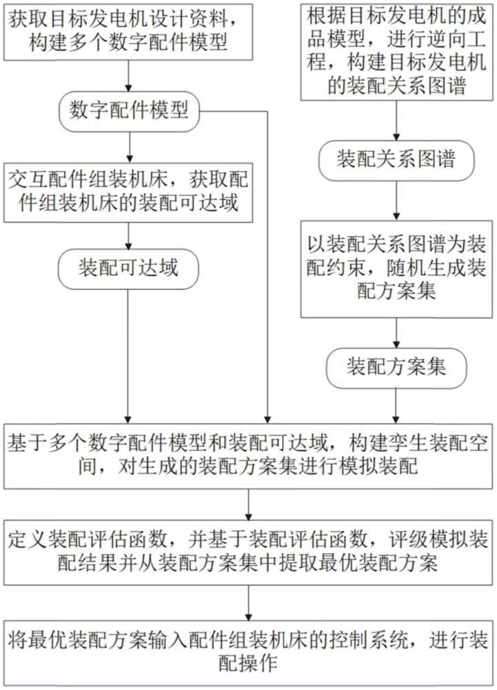 發(fā)電機配件組裝機床控制方法及系統(tǒng)與流程