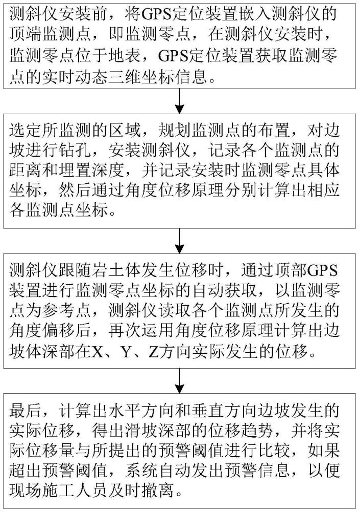 一種邊坡位移監(jiān)測(cè)預(yù)警方法及測(cè)斜儀