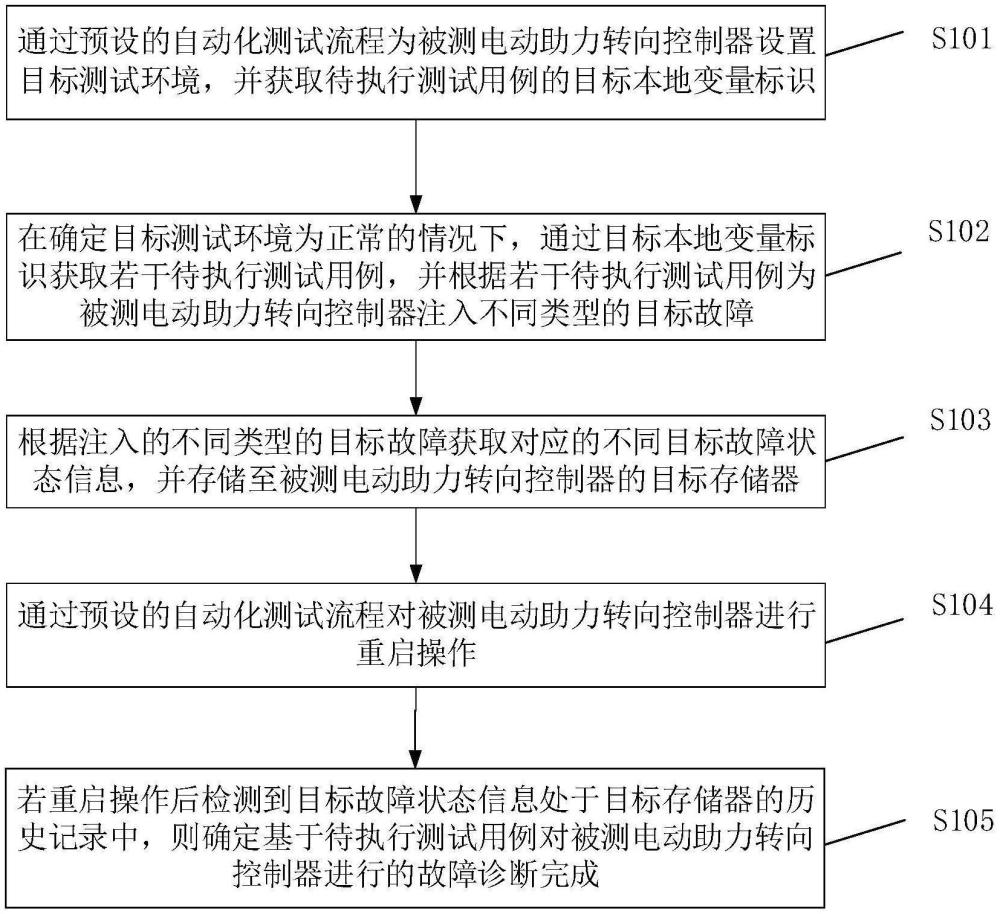 故障診斷方法、裝置、電子設(shè)備及車輛與流程