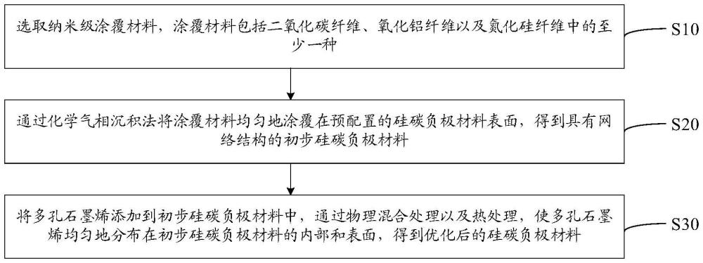 硅碳負(fù)極材料及其制備方法、負(fù)極片和電池與流程