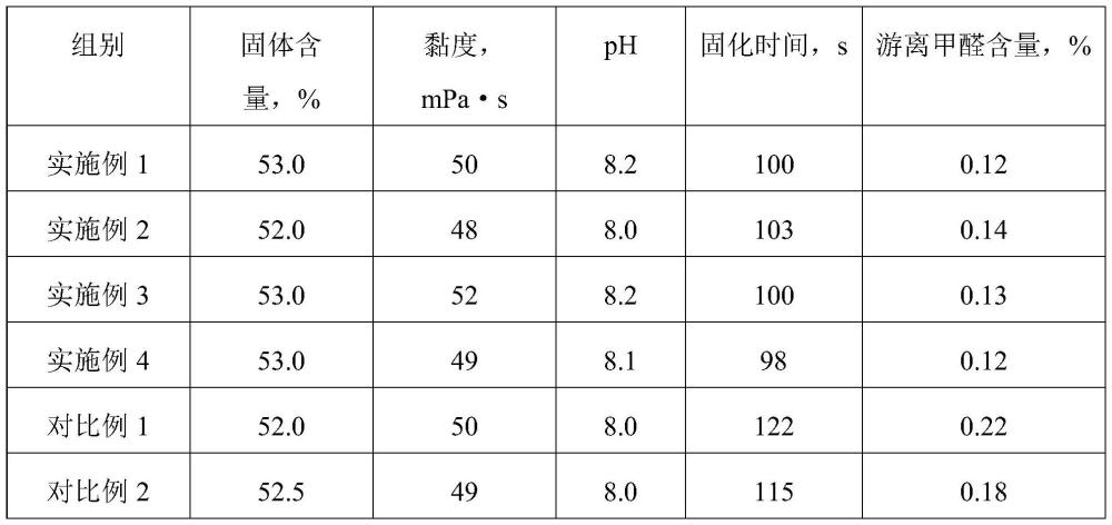 一種酶解大豆蛋白改性高性能環(huán)保脲醛樹(shù)脂膠黏劑的方法與流程