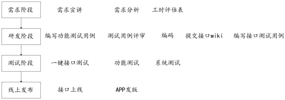 一種基于接口測試平臺的測試流程改進(jìn)的方法與流程