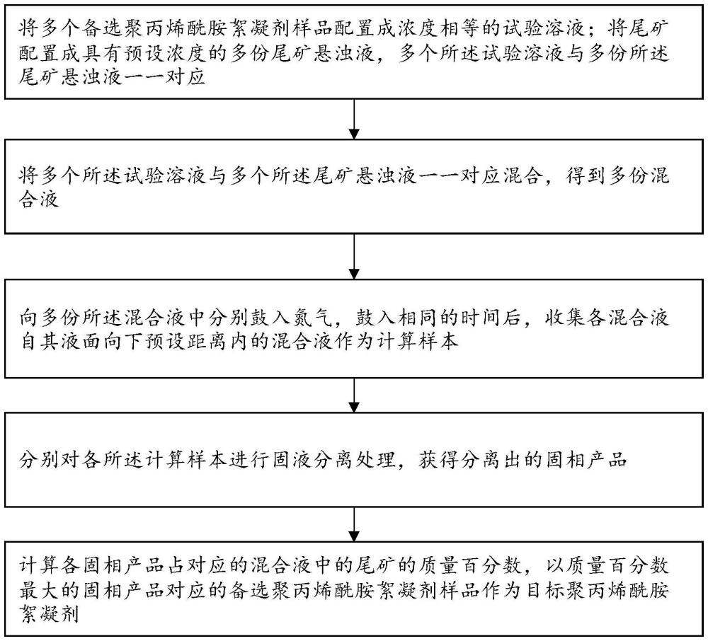 一种用于尾矿浓缩的聚丙烯酰胺絮凝剂的选型方法与流程