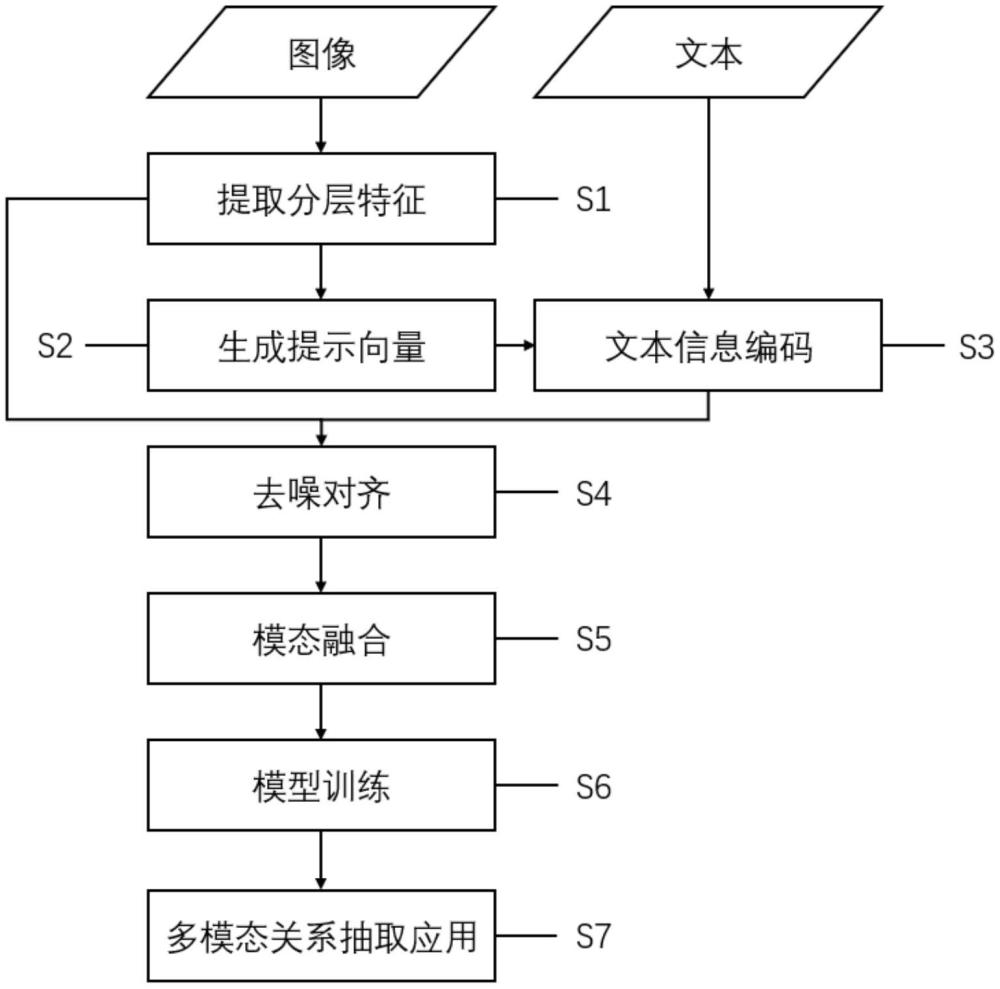 一種基于互注意力機(jī)制的自適應(yīng)多模態(tài)關(guān)系抽取方法