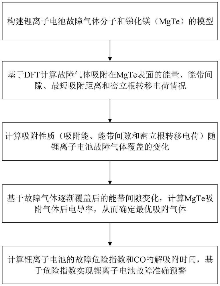 一种锂离子电池故障气体覆盖吸附与故障预警方法