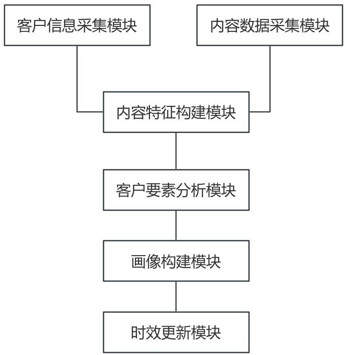 一種客戶信息畫像構(gòu)建處理系統(tǒng)的制作方法