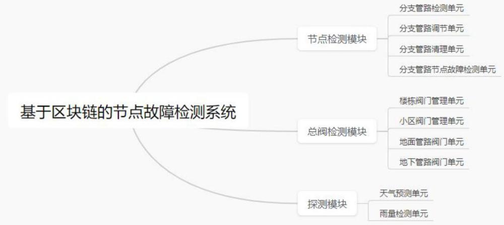 基于區(qū)塊鏈的節(jié)點故障檢測系統(tǒng)的制作方法