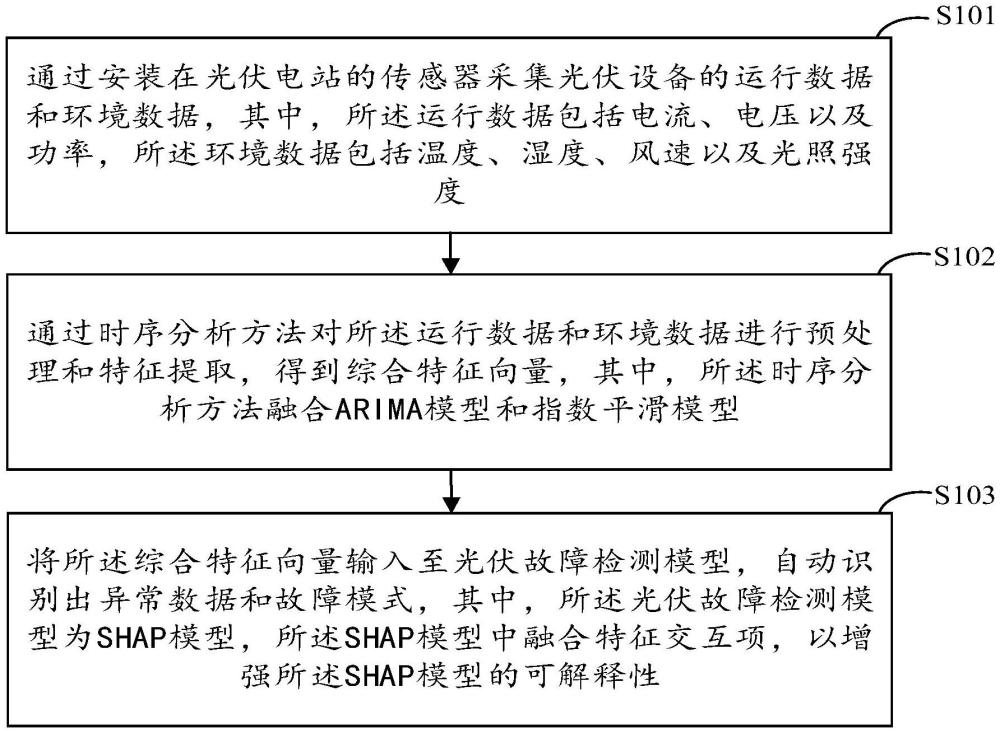 基于云計算的光伏智慧運維管理方法及系統(tǒng)與流程