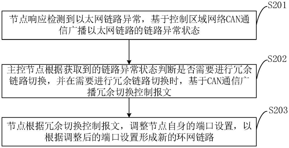 環(huán)網(wǎng)通信冗余控制方法、裝置、電子設(shè)備及可讀存儲(chǔ)介質(zhì)與流程