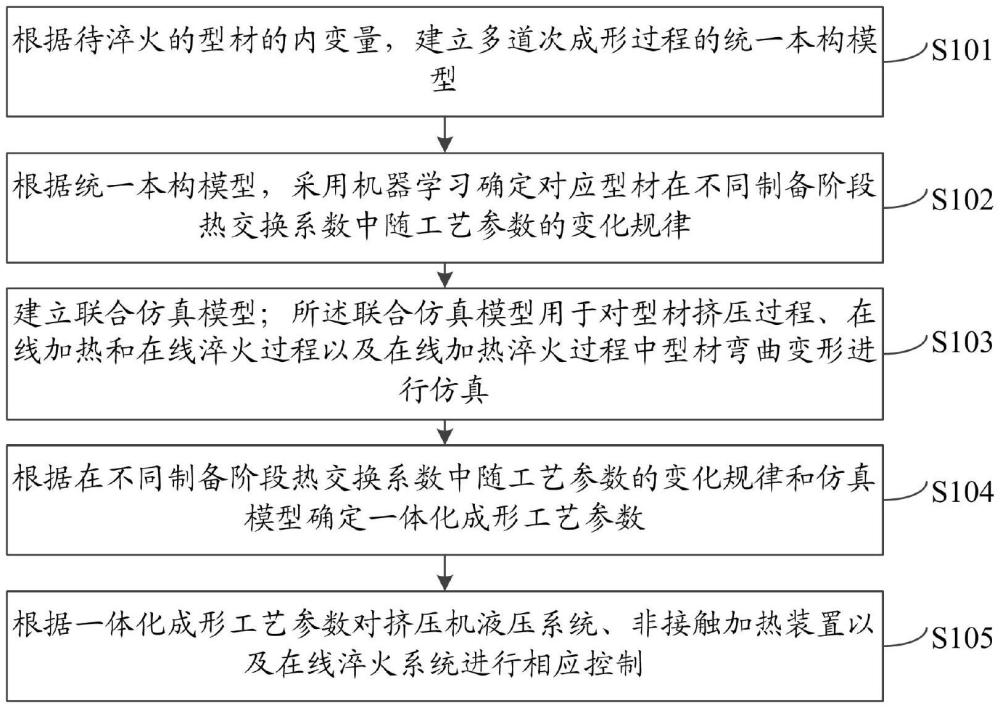 一種高強(qiáng)鋁、鎂合金擠壓-在線加熱-在線淬火成形方法